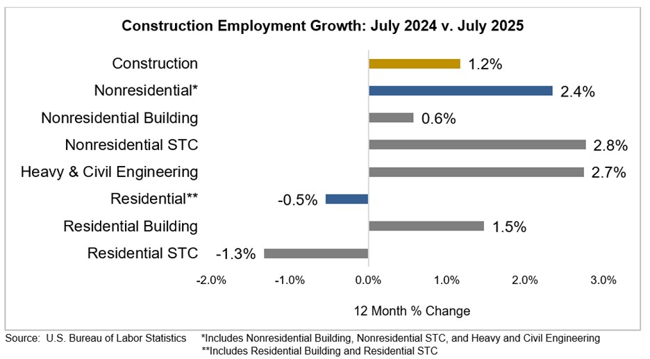 July Construction Employment Growth Graph