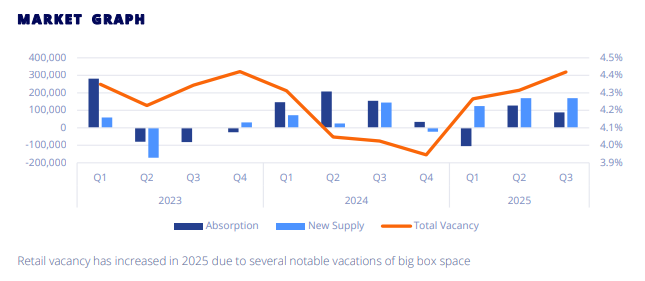 Market graph of retail vacancy