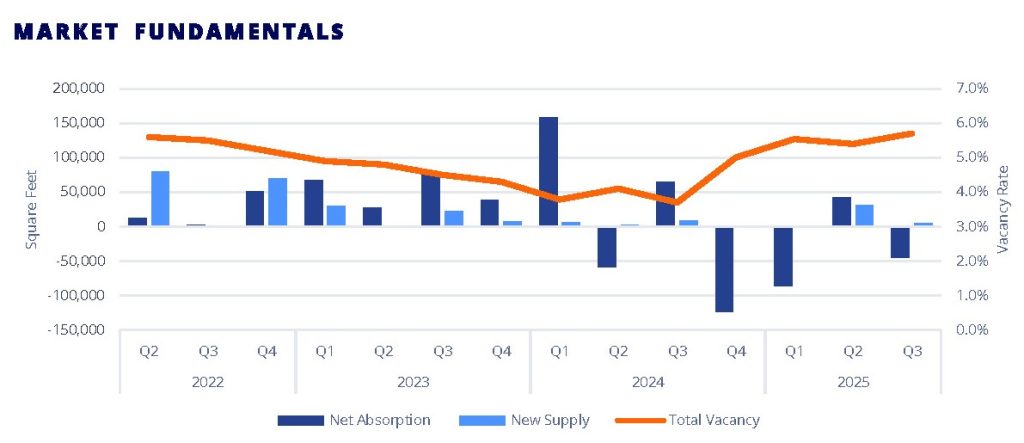 Colliers Reno Retail Market Research Report Q3 2025