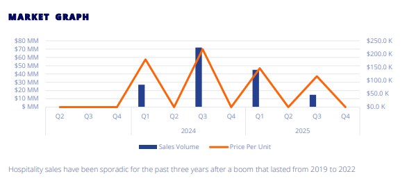 Hospitality graph from Colliers Market Research Report for Q4 2025