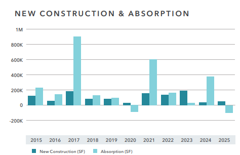 Bar chart of retail construction and absorption in 2025