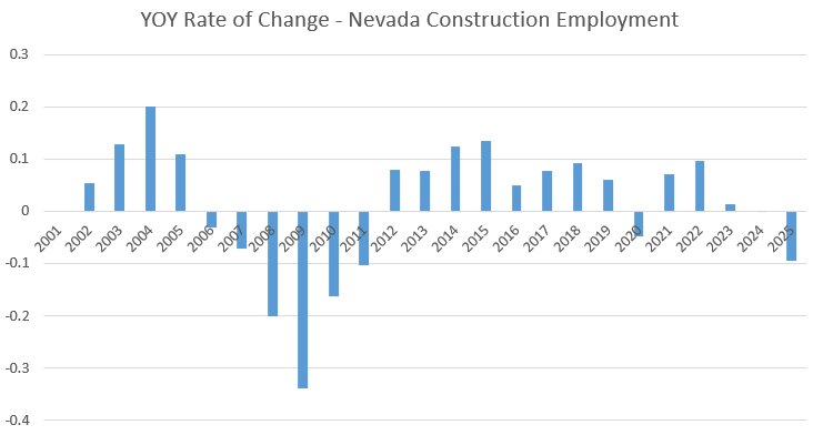 Nevada Employment data graph in December