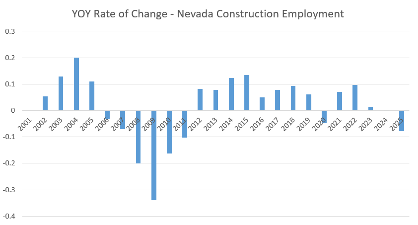 Nevada construction employment year-over-year changes