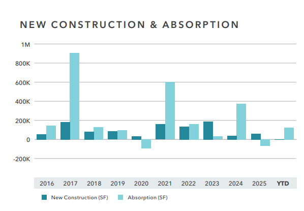 Construction and absorption trends over years