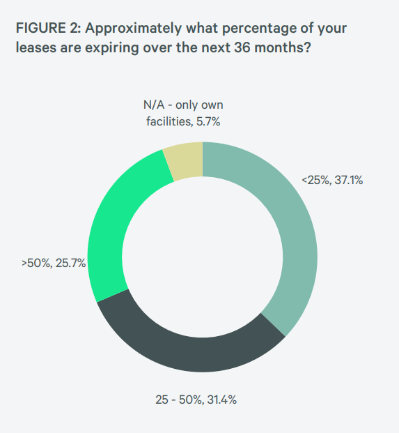 TRN CBRE Occupier Survey