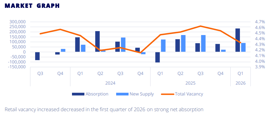 Retail market trends over time by Colliers