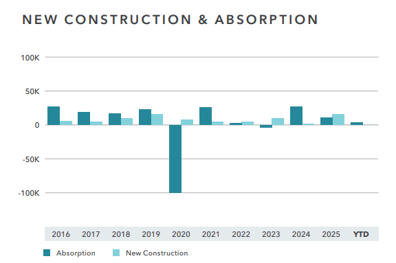 Kidder Mathews Graph showing Office Construction Levels