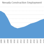 Graph portraying seasonally adjusted Construction employment in Nevada.