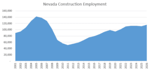 Graph portraying seasonally adjusted Construction employment in Nevada.