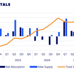 Graph showing industrial vacancies in Northern Nevada