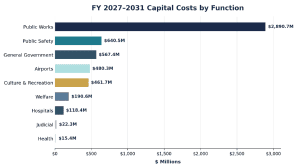 Clark County Issues Nearly $5.4B FY 2027-2031 Capital Improvement Program
