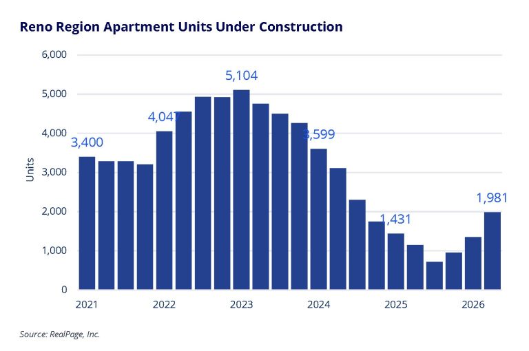 Graph from Colliers Reno Multifamily Market Report Q2 2026