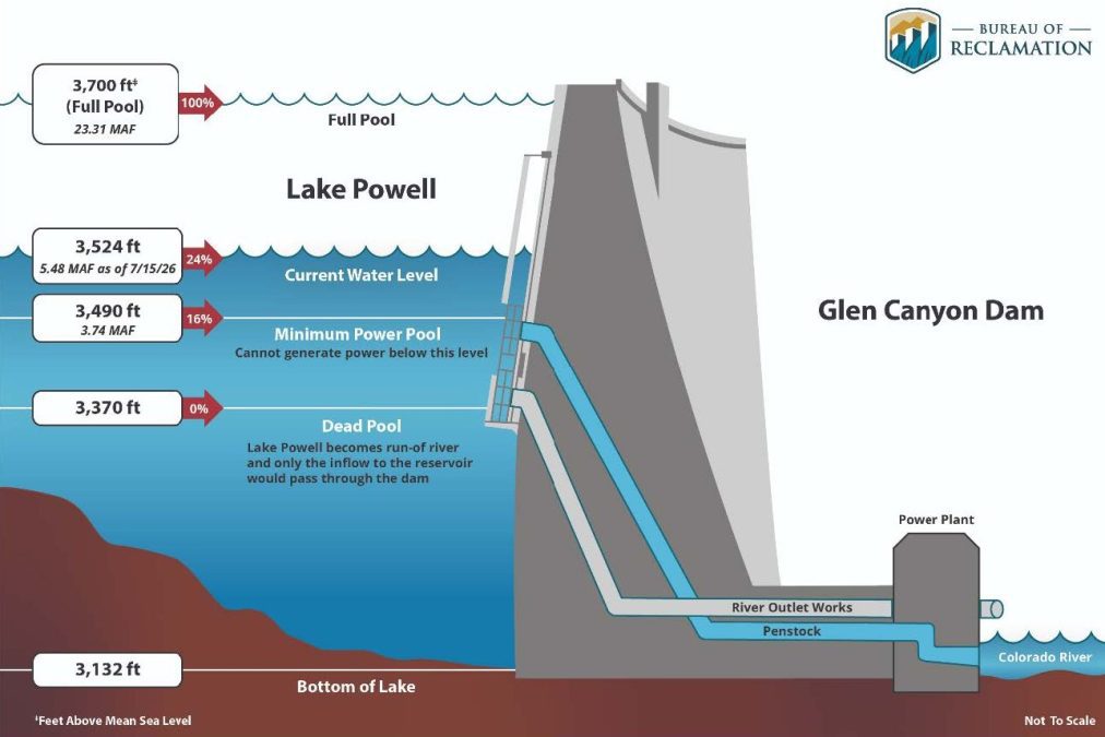 Diagram of operating thresholds at Glen Canyon Dam, including the 3,490-foot mark triggering the post-2026 operating framework.