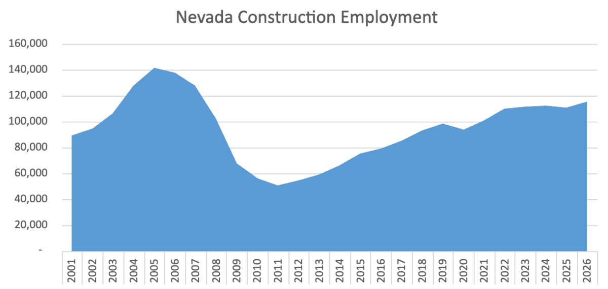 Graph of Nevada construction employment by BEX using data from the Nevada Department of Employment, Training and Rehabilitation (nevadaworkforce.com)