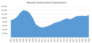 Graph of Nevada construction employment by BEX using data from the Nevada Department of Employment, Training and Rehabilitation (nevadaworkforce.com)