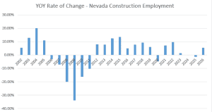 Graph of the year-over-year rate of change in Nevada construction employment up to 2026, graph created by NVBEX using nevadaworkforce.com data points.