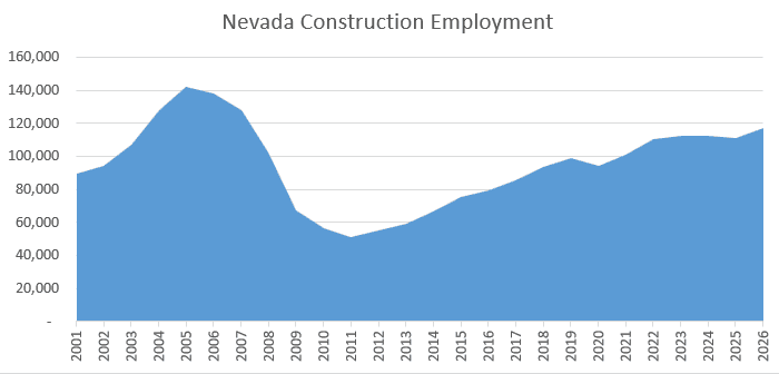 Graph of Nevada construction employment change in Nevada construction employment up to 2026, graph created by NVBEX using nevadaworkforce.com data points.