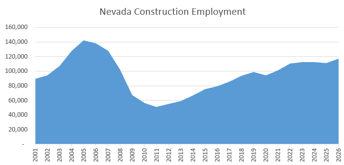 Graph by BEX using data from the Nevada Department of Employment, Training and Rehabilitation about Nevada construction employment.