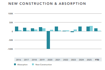 Graph showing new construction and absorption of office construction in Reno in Q3 2026.