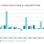 Graph showing new construction and absorption of retail construction in Reno in Q3 2026.