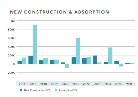 Graph showing new construction and absorption of retail construction in Reno in Q3 2026.