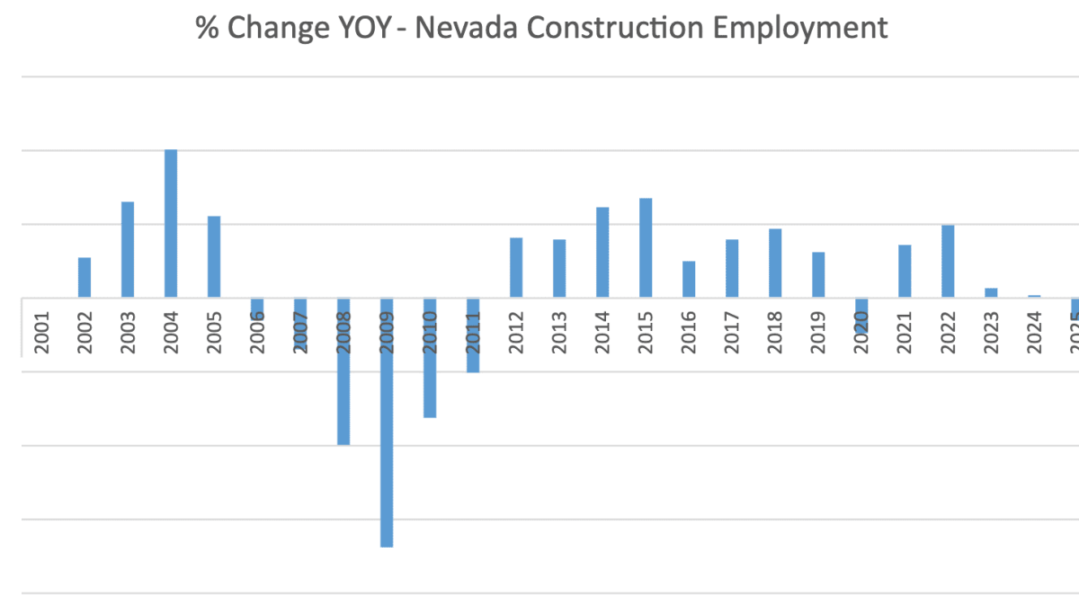Credit: BEX Using nevadaworkforce data points