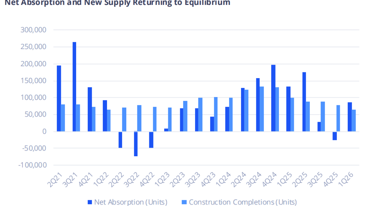 Credit: Colliers, RealPage