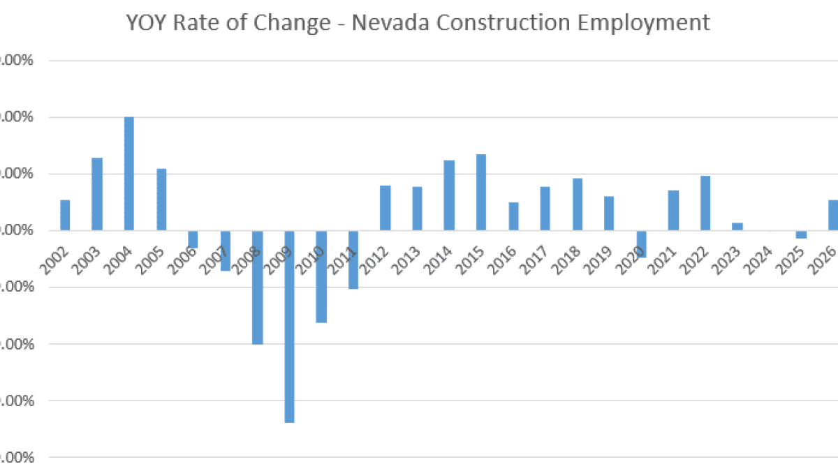 YoY seasonally adjusted Construction employment in Nevada. Credit: BEX using nevadaworkforce.com data points.