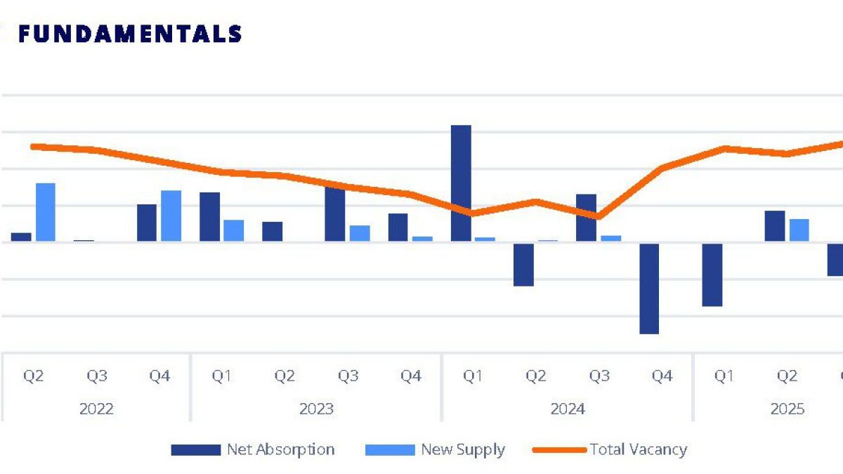 Colliers Reno Retail Market Research Report Q3 2025
