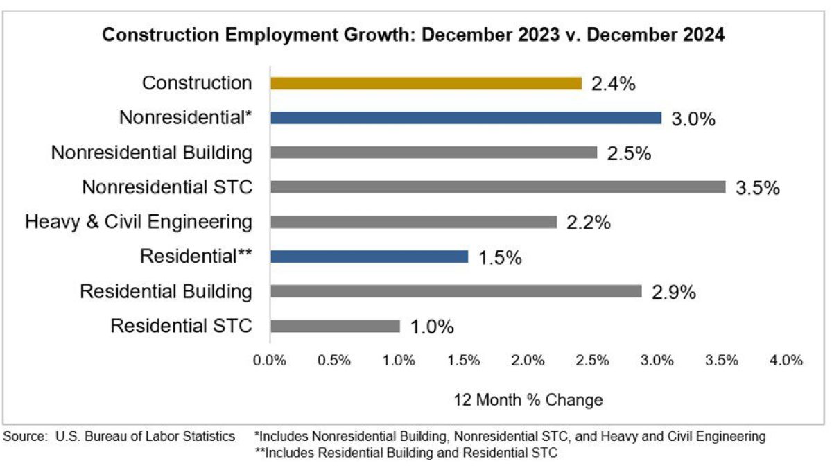 Credit: Associated Builders and Contractors