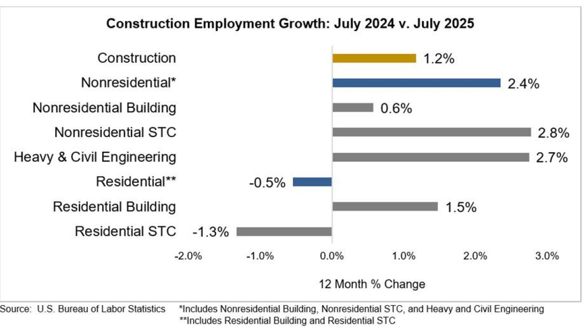July Construction Employment Growth Graph