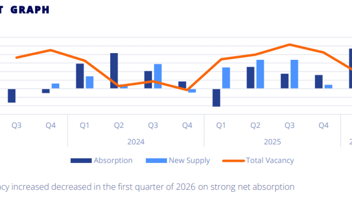 Retail market trends over time by Colliers