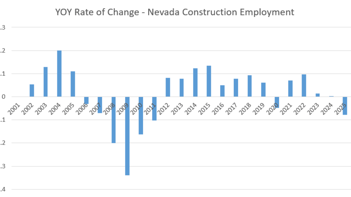 Nevada construction employment year-over-year changes