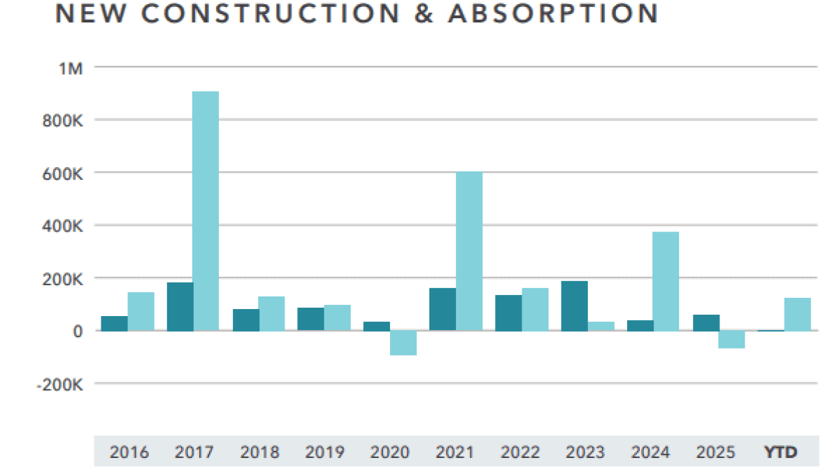 Construction and absorption trends over years
