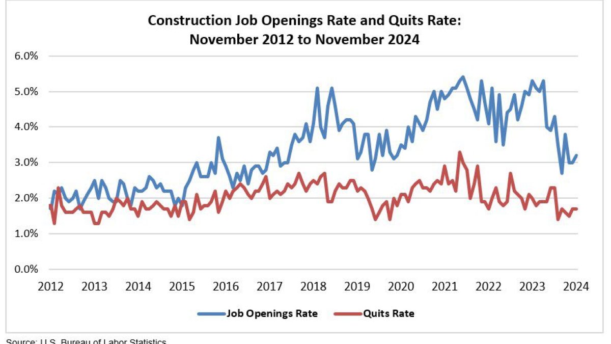 Credit: Associated Builders and Contractors