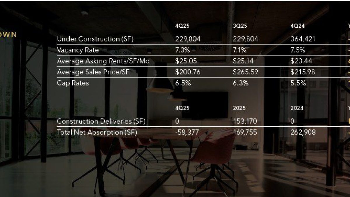 Reno market data summary and analysis by Kidder Mathews